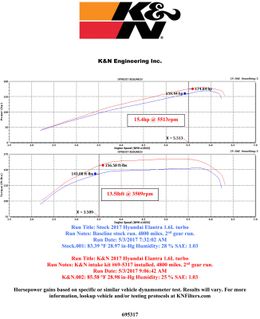 KNN-69-5317TS, K&N 69 Series Typhoon Cold Air Intake Kits for 2017-2020 ELANTRA, 2018-2020 ELANTRA GT - 69-5317TS في الإمارات, دبي. Condition - new. Price 1,770 AED. Photo, seller contacts | AUTO.AE