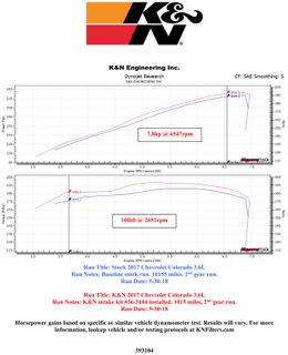 KNN-63-3104, K&N 63 Series Aircharger High Performance Cold Air Intake Kits for 2017-2022 CANYON, COLORADO - 63-3104 في الإمارات, دبي. Condition - new. Price 1,520 AED. Photo, seller contacts | AUTO.AE