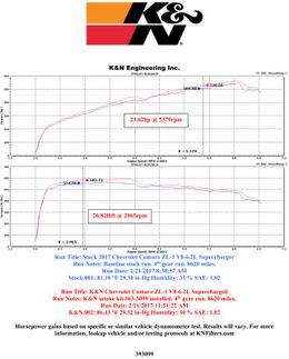 KNN-63-3099, K&N 63 Series Aircharger High Performance Cold Air Intake Kits for 2017-2024 CAMARO - 63-3099 in UAE, Dubai. Condition - new. Price 2,530 AED. Photo, seller contacts | AUTO.AE