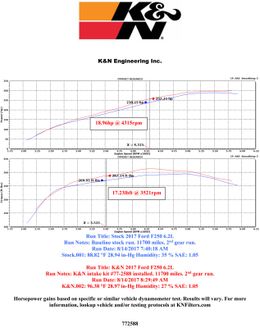 KNN-77-2588KTK, K&N 77 Series High-Flow Performance Cold Air Intake Kits for 2017-2019 F-250 SUPER DUTY, F-350 SUPER DUTY - 77-2588KTK in UAE, Dubai. Condition - new. Price 2,020 AED. Photo, seller contacts | AUTO.AE