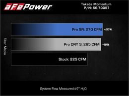 AFE-56-70057R, aFe Takeda Momentum Pro 5R Cold Air Intake Systems for 2022-2026 ELANTRA N - 56-70057R في الإمارات, دبي. Condition - new. Price 1,770 AED. Photo, seller contacts | AUTO.AE