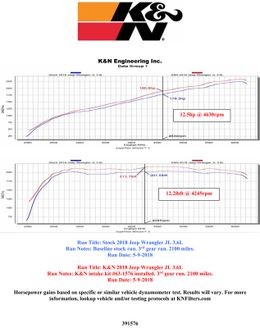 KNN-63-1576, K&N 63 Series Aircharger High Performance Cold Air Intake Kits for 2020-2026 GLADIATOR, 2018-2026 WRANGLER - 63-1576 в ОАЭ, Дубай. Состояние - новое. Цена 1 520 AED. Фото, контакты продавца | AUTO.AE