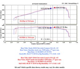 KNN-63-3074, K&N 63 Series Aircharger High Performance Cold Air Intake Kits for 2010-2015 CAMARO - 63-3074 in UAE, Dubai. Condition - new. Price 1,520 AED. Photo, seller contacts | AUTO.AE