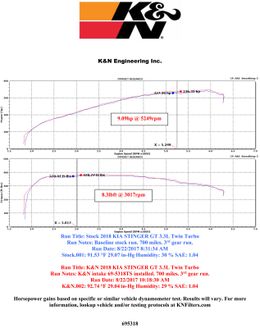 KNN-69-5318TS, K&N 69 Series Typhoon Cold Air Intake Kits for 2019-2025 G70, 2018-2023 STINGER - 69-5318TS في الإمارات, دبي. Condition - new. Price 2,770 AED. Photo, seller contacts | AUTO.AE