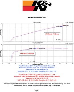 KNN-69-2553TTK, K&N 69 Series Typhoon Air Intakes for 2017-2023 CHALLENGER, CHARGER - 69-2553TTK في الإمارات, دبي. Condition - new. Price 2,020 AED. Photo, seller contacts | AUTO.AE