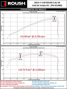 RSP-421980, Roush F-150 Cold Air Intake Kits for 2015-2017 F-150 - 421980 في الإمارات, دبي. Condition - new. Price 1,870 AED. Photo, seller contacts | AUTO.AE