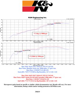 KNN-63-6019, K&N 63 Series Aircharger High Performance Cold Air Intake Kits for 2017-2024 TITAN - 63-6019 في الإمارات, دبي. Condition - new. Price 1,770 AED. Photo, seller contacts | AUTO.AE