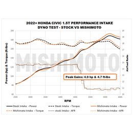MIO-MMAICIV22RD, Mishimoto - Air Intake Kits for 2023-2025 ACCORD, 2022-2026 CIVIC, 2023-2026 INTEGRA - MMAI-CIV-22RD в ОАЭ, Дубай. Состояние - новое. Цена 1 700 AED. Фото, контакты продавца | AUTO.AE