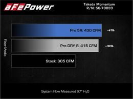 AFE-56-70033D, aFe Takeda Momentum Pro DRY S Cold Air Intake Systems for 2020-2025 PALISADE, TELLURIDE - 56-70033D في الإمارات, دبي. Condition - new. Price 1,670 AED. Photo, seller contacts | AUTO.AE