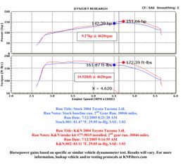 KNN-77-9015KP, K&N 77 Series High-Flow Performance Cold Air Intake Kits for 1999-2002 4RUNNER, 1999-2004 TACOMA - 77-9015KP в ОАЭ, Дубай. Состояние - новое. Цена 2 020 AED. Фото, контакты продавца | AUTO.AE