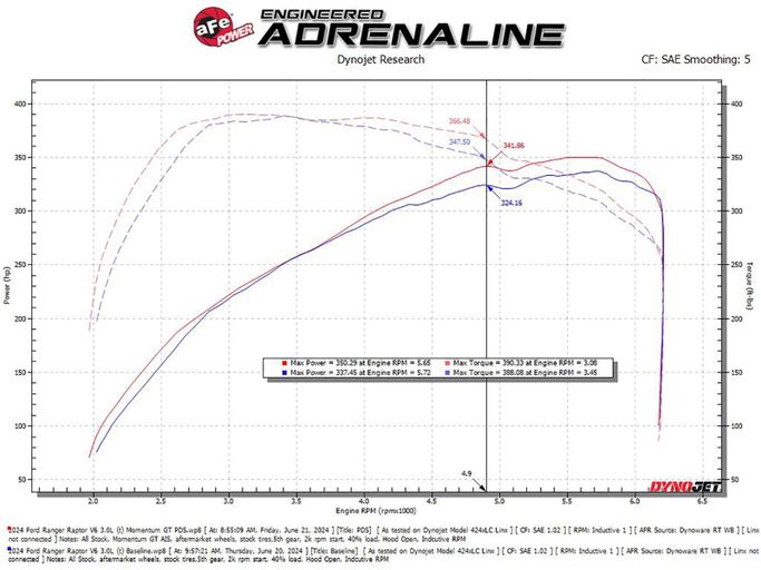 AFE-50-70116D, aFe Momentum GT Pro Dry S Air Intake Systems for 2024-2026 RANGER - 50-70116D in UAE, Dubai. Condition - new. Price 2,500 AED. Photo, seller contacts | AUTO.AE