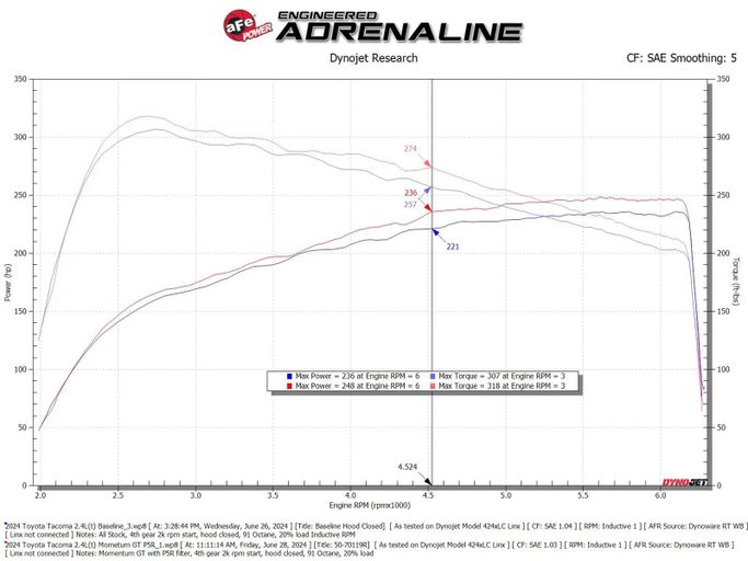 AFE-50-70119R, aFe Momentum GT Pro 5R Air Intake Systems for 2025-2026 4RUNNER, 2024-2026 TACOMA - 50-70119R в ОАЭ, Дубай. Состояние - новое. Цена ⁦1 720 AED⁩. Фото, контакты продавца | AUTO.AE