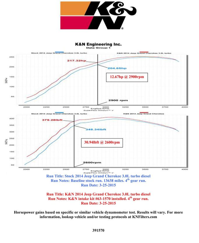 KNN-57-1570, K&N 57 Series FIPK Cold Air Intake Kits for 2014-2016 GRAND CHEROKEE - 57-1570 في الإمارات العربية المتحدة, دبي. Condition - new. Price ⁦1,770 AED⁩. Photo, seller contacts | AUTO.AE