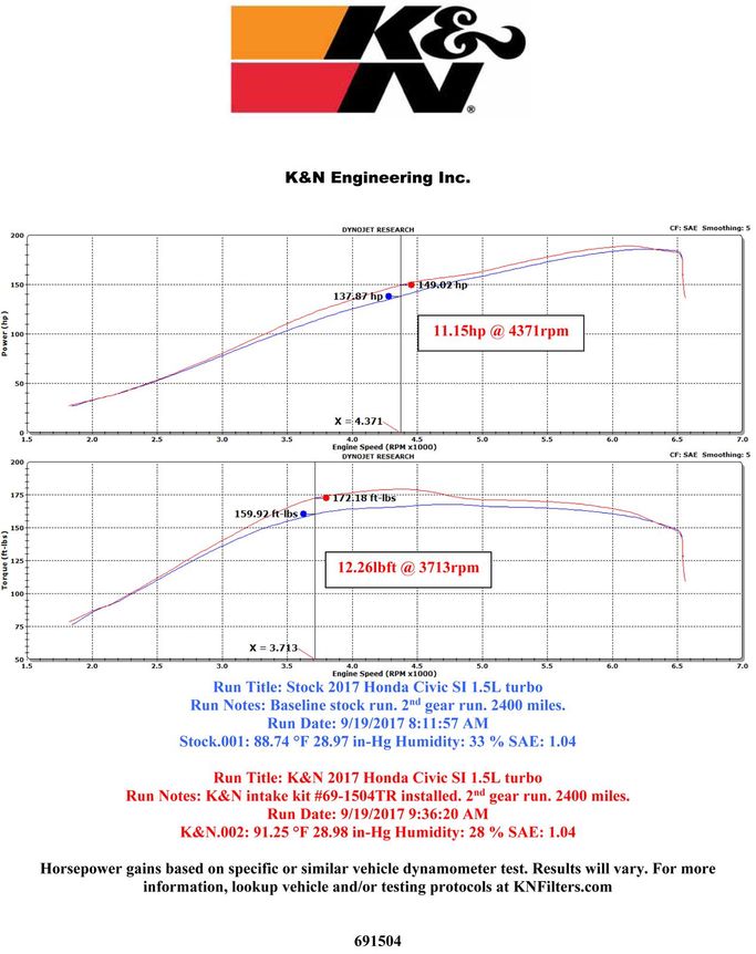 KNN-69-1504TR, K&N 69 Series Typhoon Cold Air Intake Kits for 2017-2020 CIVIC - 69-1504TR в ОАЭ, Дубай. Состояние - новое. Цена 1 770 AED. Фото, контакты продавца | AUTO.AE