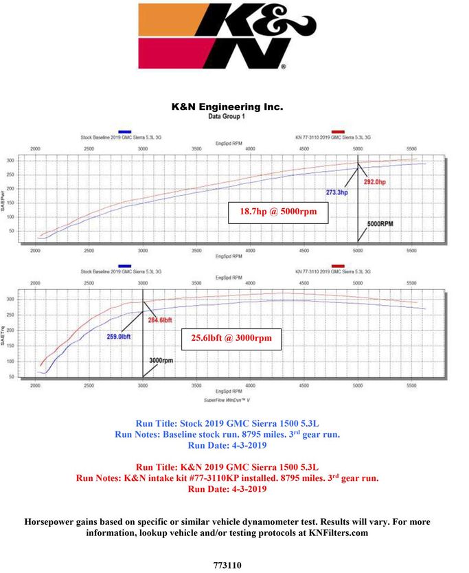 KNN-77-3110KP, K&N 77 Series High-Flow Performance Cold Air Intake Kits 77-3110KP في الإمارات العربية المتحدة, دبي. Condition - new. Price 2,020 AED. Photo, seller contacts | AUTO.AE