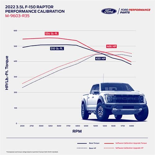 FMS-M-9603-R35, Ford Performance Parts 3.5L F-150 Raptor Performance Calibrations for 2021-2023 F-150 - M-9603-R35 في الإمارات العربية المتحدة, دبي. Condition - new. Price ⁦3,940 AED⁩. Photo, seller contacts | AUTO.AE