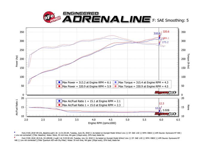 AFE-53-10034D, aFe Quantum Pro Dry S Cold Air Intake Systems for 2015-2020 F-150 - 53-10034D в ОАЭ, Дубай. Состояние - новое. Цена 1 620 AED. Фото, контакты продавца | AUTO.AE