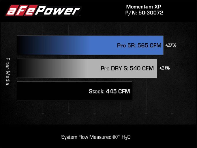 AFE-50-30072RL, aFe Momentum GT Pro 5R Air Intake Systems for 2022-2026 EXPEDITION, NAVIGATOR, 2021-2026 F-150 - 50-30072RL в ОАЭ, Дубай. Состояние - новое. Цена ⁦3 270 AED⁩. Фото, контакты продавца | AUTO.AE