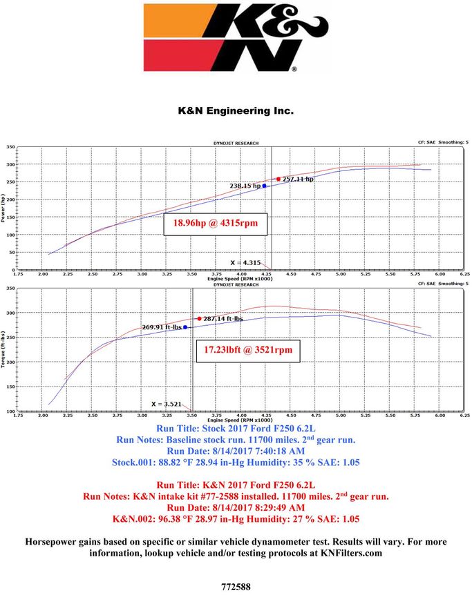 KNN-77-2588KTK, K&N 77 Series High-Flow Performance Cold Air Intake Kits for 2017-2019 F-250 SUPER DUTY, F-350 SUPER DUTY - 77-2588KTK في الإمارات العربية المتحدة, دبي. Condition - new. Price ⁦2,020 AED⁩. Photo, seller contacts | AUTO.AE