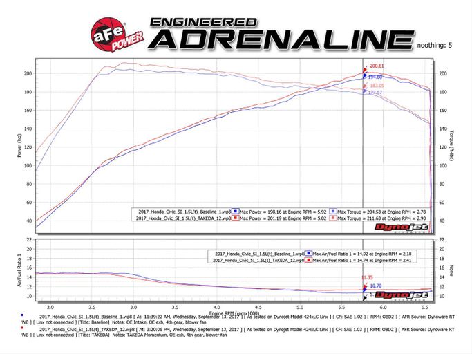 AFE-TM-1026B-R, aFe Takeda Momentum Pro 5R Cold Air Intake Systems for 2017-2020 CIVIC - TM-1026B-R in UAE, Dubai. Condition - new. Price 1,620 AED. Photo, seller contacts | AUTO.AE