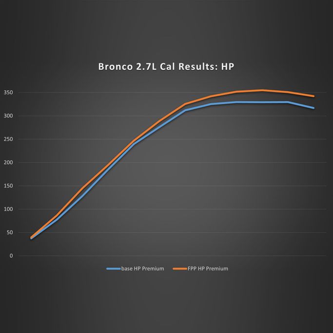 FMS-M-9603-B27, Ford Performance Parts 2.7L Bronco Performance Calibrations for 2021-2024 BRONCO - M-9603-B27 в ОАЭ, Дубай. Состояние - новое. Цена ⁦3 520 AED⁩. Фото, контакты продавца | AUTO.AE