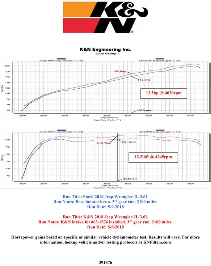 KNN-63-1576, K&N 63 Series Aircharger High Performance Cold Air Intake Kits for 2020-2026 GLADIATOR, 2018-2026 WRANGLER - 63-1576 في الإمارات العربية المتحدة, دبي. Condition - new. Price ⁦1,520 AED⁩. Photo, seller contacts | AUTO.AE