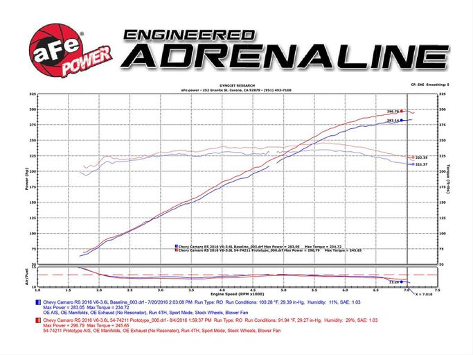 AFE-54-74211, aFe Momentum GT Pro 5R Air Intake Systems for 2016-2024 CAMARO - 54-74211 in UAE, Dubai. Condition - new. Price 1,770 AED. Photo, seller contacts | AUTO.AE