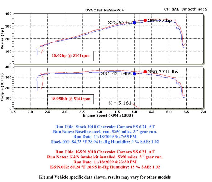KNN-63-3074, K&N 63 Series Aircharger High Performance Cold Air Intake Kits for 2010-2015 CAMARO - 63-3074 в ОАЭ, Дубай. Состояние - новое. Цена 1 520 AED. Фото, контакты продавца | AUTO.AE