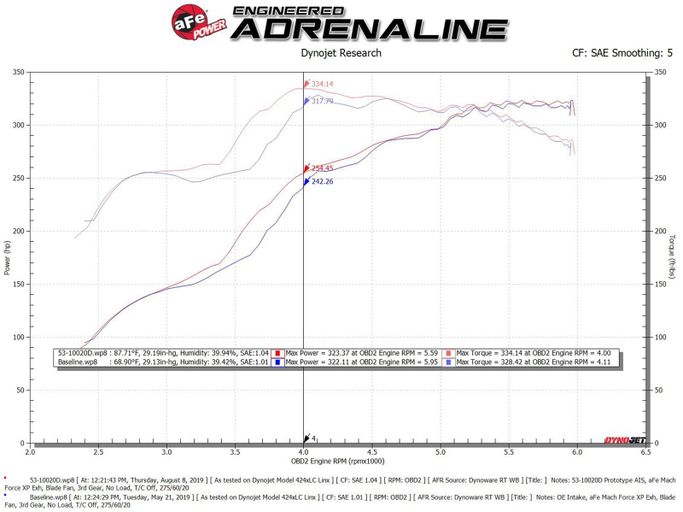 AFE-53-10020D, aFe Quantum Pro Dry S Cold Air Intake Systems for 2007-2021 TUNDRA - 53-10020D في الإمارات العربية المتحدة, دبي. Condition - new. Price 1,620 AED. Photo, seller contacts | AUTO.AE