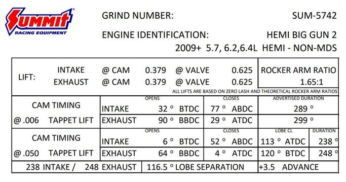 SUM-5742, Summit Racing™ Pro Hemi Automotive Camshafts SUM-5742 в ОАЭ, Дубай. Состояние - новое. Цена 1 730 AED. Фото, контакты продавца | AUTO.AE