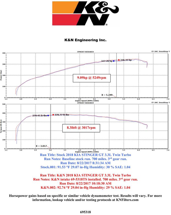 KNN-69-5318TS, K&N 69 Series Typhoon Cold Air Intake Kits for 2019-2025 G70, 2018-2023 STINGER - 69-5318TS в ОАЭ, Дубай. Состояние - новое. Цена ⁦2 770 AED⁩. Фото, контакты продавца | AUTO.AE