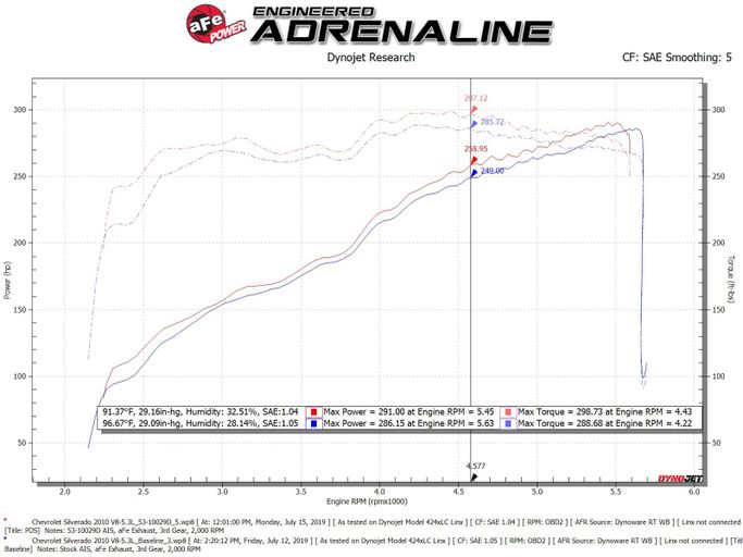 AFE-53-10029D, aFe Quantum Pro Dry S Cold Air Intake Systems 53-10029D in UAE, Dubai. Condition - new. Price 1,620 AED. Photo, seller contacts | AUTO.AE