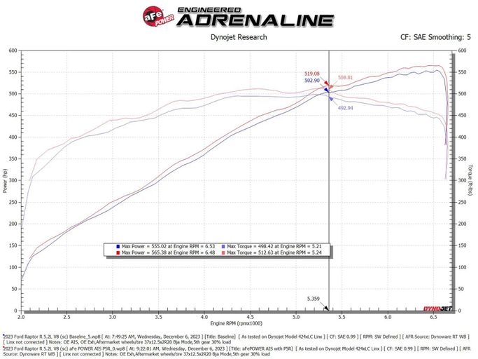 AFE-57-10030KR, aFe Track Series Red Kevlar® Carbon Fiber Pro 5R Air Intake Systems for 2023-2026 F-150 - 57-10030KR в ОАЭ, Дубай. Состояние - новое. Цена ⁦4 330 AED⁩. Фото, контакты продавца | AUTO.AE