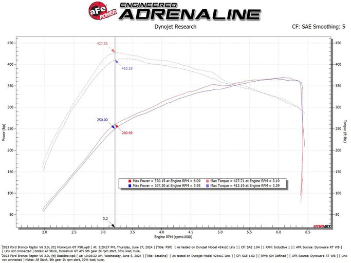 AFE-50-70109R, aFe Momentum GT Pro 5R Air Intake Systems for 2022-2026 BRONCO - 50-70109R в ОАЭ, Дубай. Состояние - новое. Цена 2 390 AED. Фото, контакты продавца | AUTO.AE