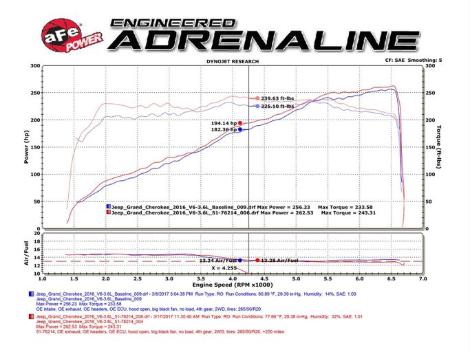 AFE-54-76214, aFe Momentum GT Pro 5R Air Intake Systems for 2016-2026 DURANGO, 2016-2021 GRAND CHEROKEE, 2022 GRAND CHEROKEE WK - 54-76214 в ОАЭ, Дубай. Состояние - новое. Цена ⁦1 940 AED⁩. Фото, контакты продавца | AUTO.AE