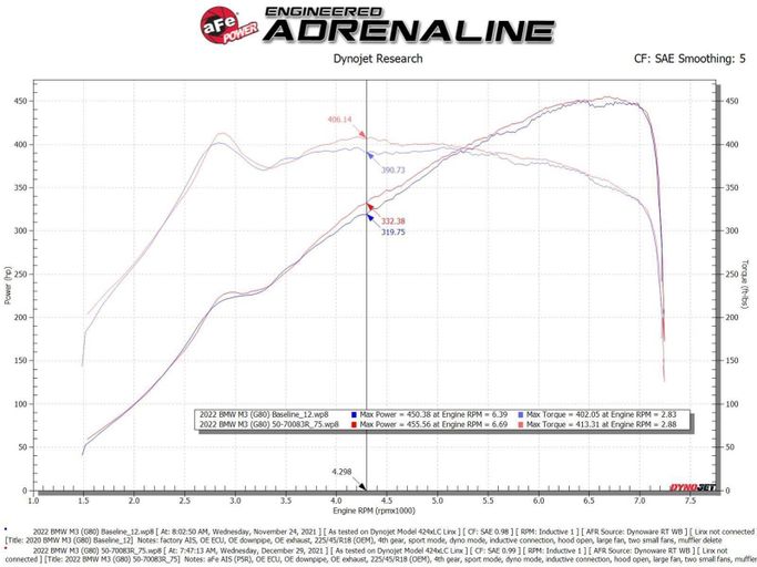 AFE-50-70083R, aFe Momentum GT Pro 5R Air Intake Systems for 2021-2026 M4, M3, 2023-2026 M2 - 50-70083R in UAE, Dubai. Condition - new. Price ⁦3,370 AED⁩. Photo, seller contacts | AUTO.AE
