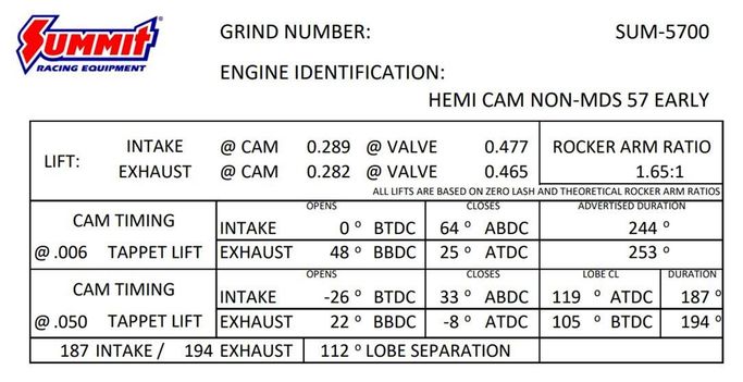 SUM-5700, Summit Racing™ Pro Hemi Non-MDS Camshafts SUM-5700 in UAE, Dubai. Condition - new. Price 1,760 AED. Photo, seller contacts | AUTO.AE