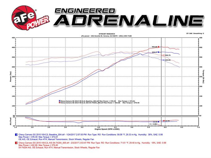 AFE-51-74204, aFe Momentum GT Pro Dry S Air Intake Systems for 2013-2015 CAMARO - 51-74204 in UAE, Dubai. Condition - new. Price 1,770 AED. Photo, seller contacts | AUTO.AE
