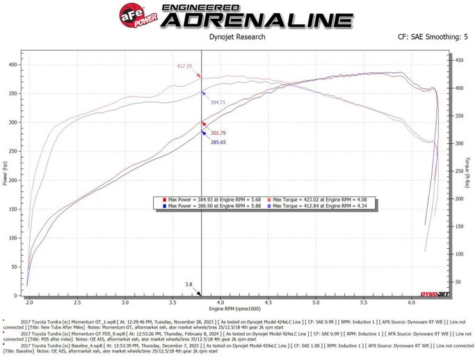 AFE-50-70114D, aFe Momentum GT Pro Dry S Air Intake Systems for 2007-2021 TUNDRA - 50-70114D in UAE, Dubai. Condition - new. Price 1,870 AED. Photo, seller contacts | AUTO.AE