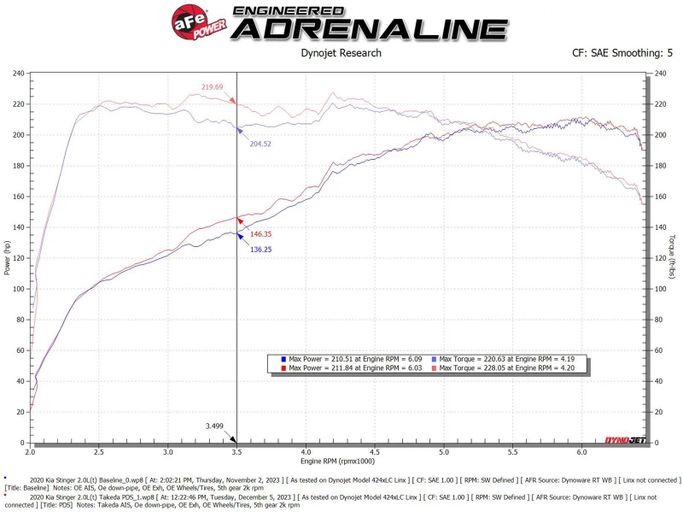 AFE-56-70055D, aFe Takeda Momentum Pro DRY S Cold Air Intake Systems for 2018-2021 STINGER - 56-70055D в ОАЭ, Дубай. Состояние - новое. Цена 1 810 AED. Фото, контакты продавца | AUTO.AE