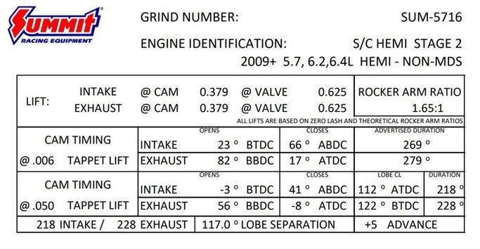 SUM-5716, Summit Racing™ Pro Hemi Automotive Camshafts SUM-5716 في الإمارات العربية المتحدة, دبي. Condition - new. Price 1,730 AED. Photo, seller contacts | AUTO.AE