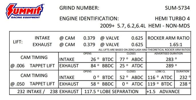 SUM-5734, Summit Racing™ Pro Hemi Turbo Camshafts SUM-5734 in UAE, Dubai. Condition - new. Price 1,730 AED. Photo, seller contacts | AUTO.AE