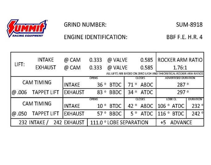 SUM-8918, Summit Racing Equipment® Pro BBF Hydraulic Roller Cams SUM-8918 في الإمارات العربية المتحدة, دبي. Condition - new. Price 1,610 AED. Photo, seller contacts | AUTO.AE