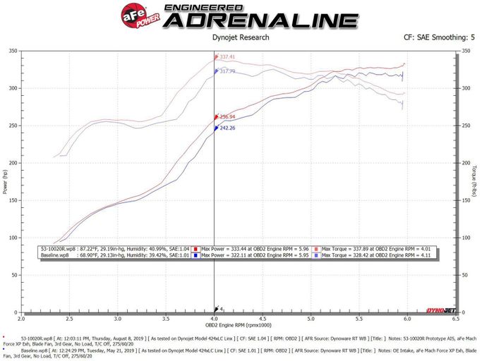 AFE-53-10020R, aFe Quantum Pro 5R Cold Air Intake Systems for 2007-2021 TUNDRA - 53-10020R в ОАЭ, Дубай. Состояние - новое. Цена 1 570 AED. Фото, контакты продавца | AUTO.AE