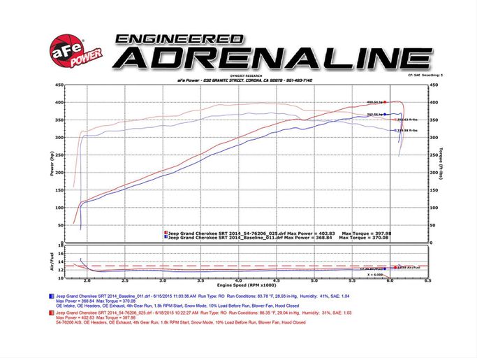 AFE-54-76206-1, aFe Momentum GT Pro 5R Air Intake Systems for 2018-2024 DURANGO, 2012-2021 GRAND CHEROKEE - 54-76206-1 в ОАЭ, Дубай. Состояние - новое. Цена 1 940 AED. Фото, контакты продавца | AUTO.AE