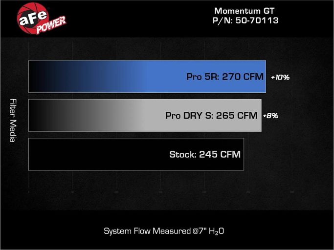 AFE-50-70113R, aFe Momentum GT Pro 5R Air Intake Systems for 2023-2026 CANYON, COLORADO - 50-70113R в ОАЭ, Дубай. Состояние - новое. Цена ⁦1 810 AED⁩. Фото, контакты продавца | AUTO.AE