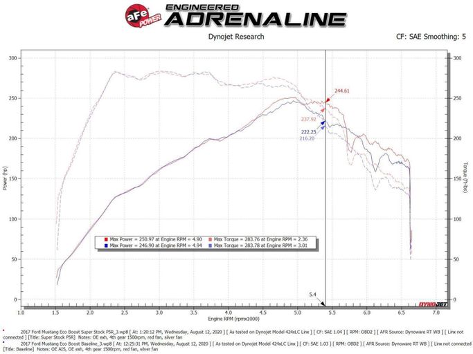 AFE-55-10006R, aFe Super Stock Pro 5R Air Intake Systems for 2015-2023 MUSTANG - 55-10006R in UAE, Dubai. Condition - new. Price 930 AED. Photo, seller contacts | AUTO.AE