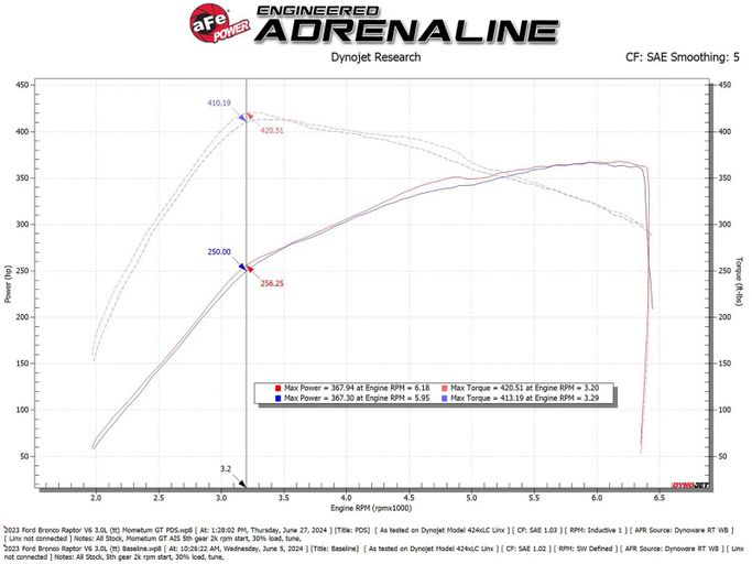 AFE-50-70109D, aFe Momentum GT Pro Dry S Air Intake Systems for 2022-2026 BRONCO - 50-70109D in UAE, Dubai. Condition - new. Price 2,500 AED. Photo, seller contacts | AUTO.AE