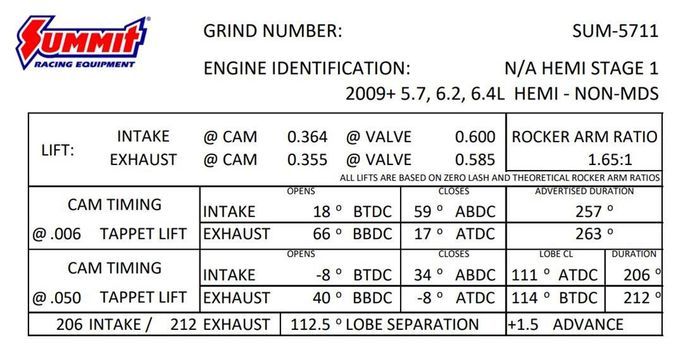 SUM-5711, Summit Racing™ Pro Hemi Automotive Camshafts SUM-5711 в ОАЭ, Дубай. Состояние - новое. Цена 1 730 AED. Фото, контакты продавца | AUTO.AE