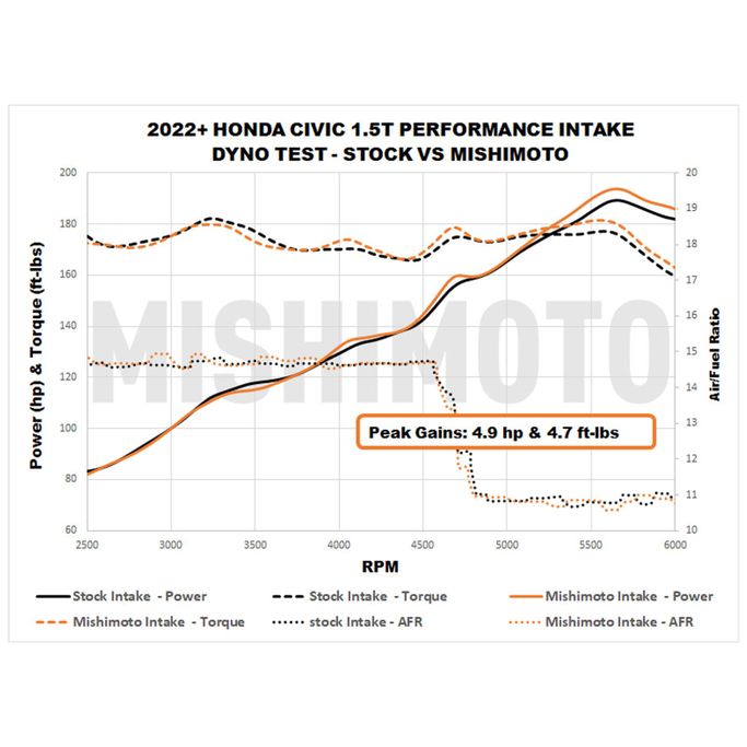 MIO-MMAICIV22RD, Mishimoto - Air Intake Kits for 2023-2025 ACCORD, 2022-2026 CIVIC, 2023-2026 INTEGRA - MMAI-CIV-22RD في الإمارات العربية المتحدة, دبي. Condition - new. Price ⁦1,700 AED⁩. Photo, seller contacts | AUTO.AE